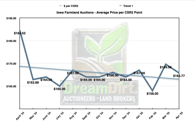 average price per CSR2 of farmland in Iowa during april 2025