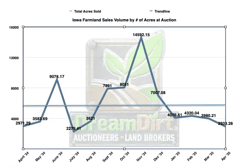 number of acres sold at auction in iowa during april 2025