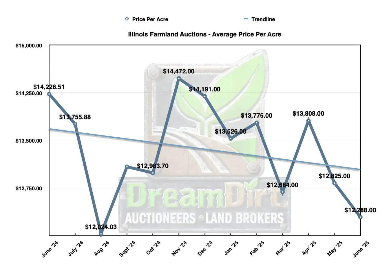 Average Price Per Acre - IL June 2025