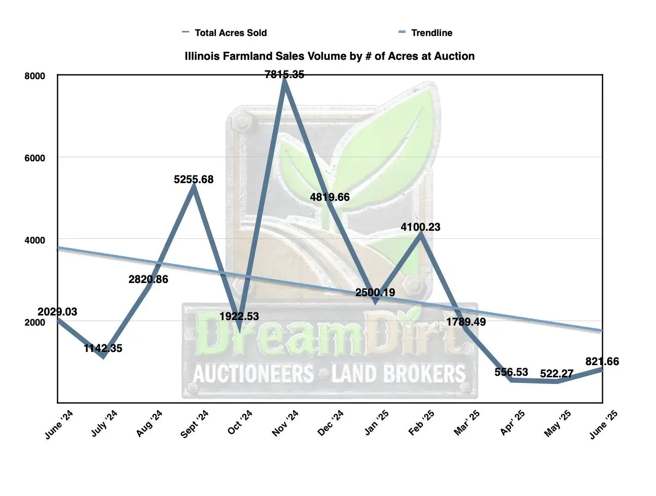 Number of acres sold by auction in Illinois - June 2025 report