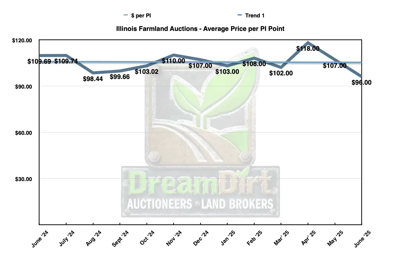 Price per PI - IL June 2025 average