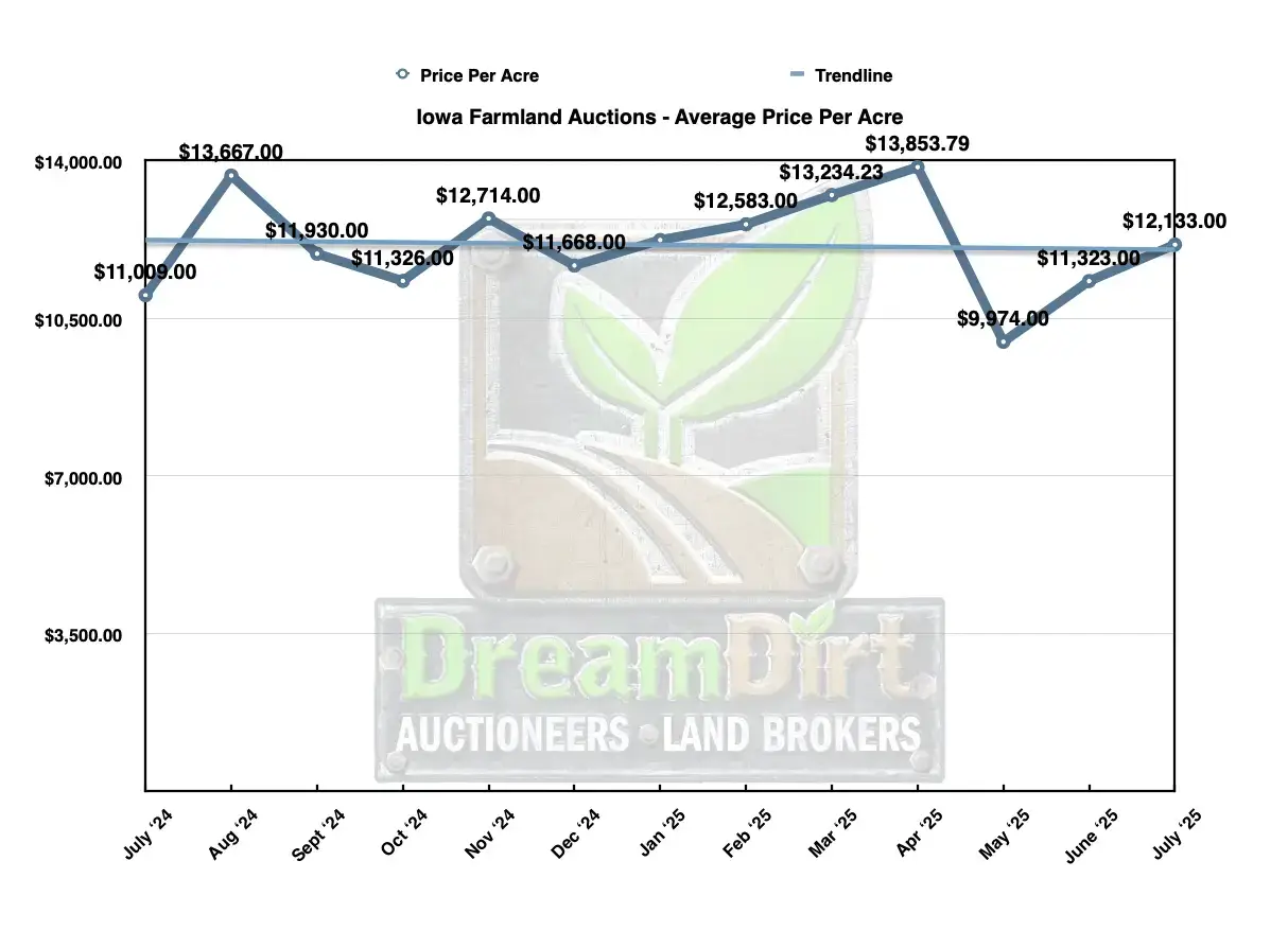 Average Price Per Acre of tillable farmland in Iowa sold in July 2025 by auction