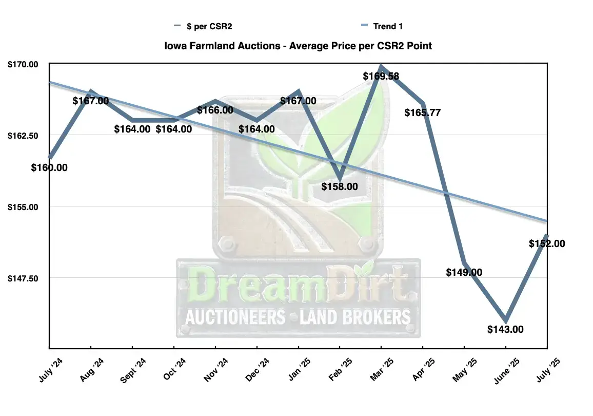 dollars per CSR2 average for farmland in Iowa during July 2025