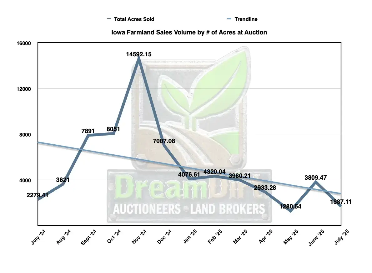 # of Acres sold at auction in Iowa during July 2025