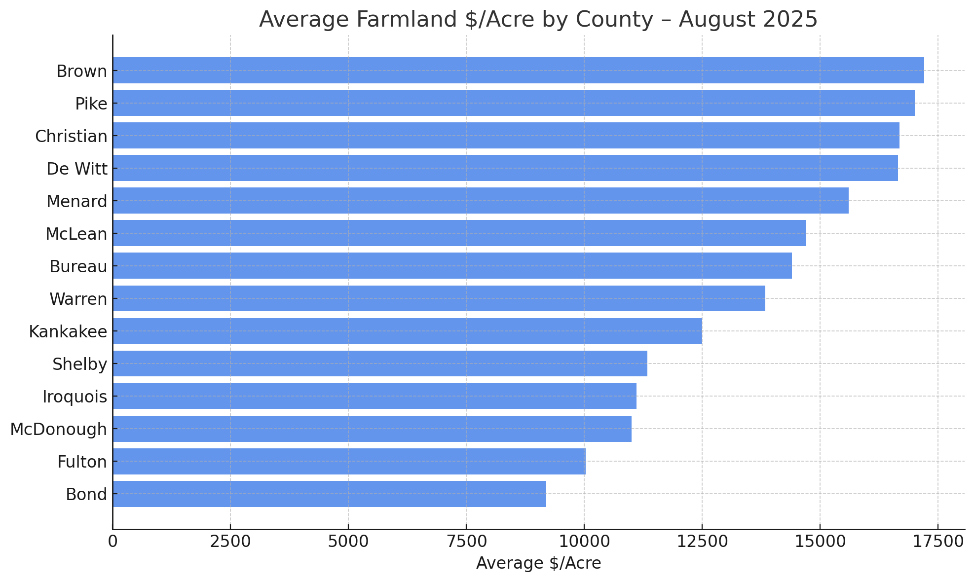 Illinois Farmland Prices Distribution of $/Acre – July 2025