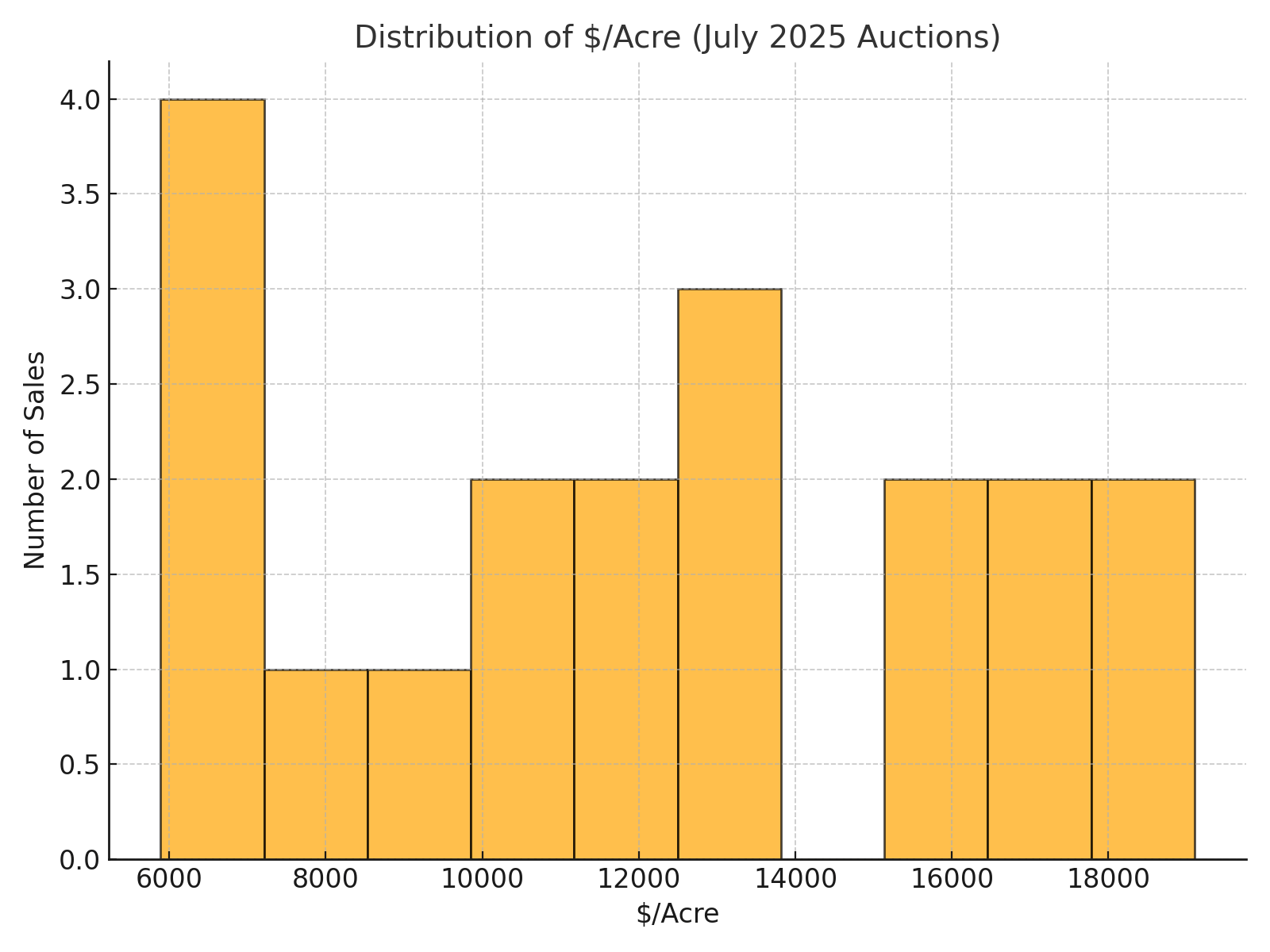 Illinois Farmland Prices Distribution of $/Acre – July 2025