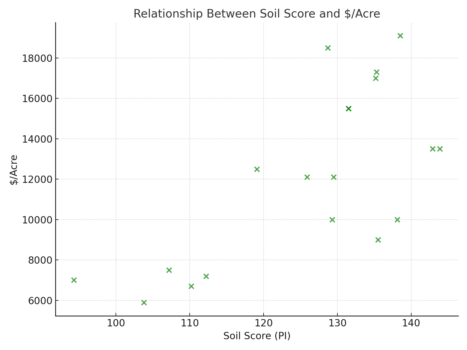 IL_July2025_Soil_vs_Acre