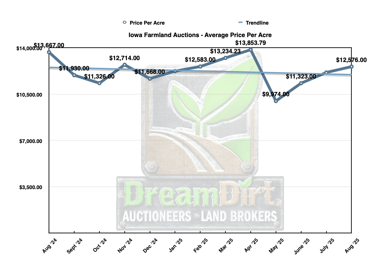 Iowa Aug Farmland Prices per Acre