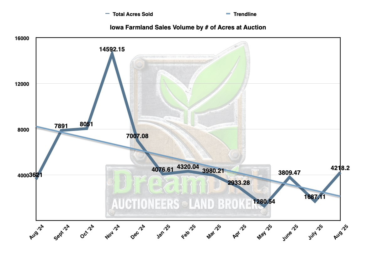 Number of acres sold Iowa Farmland in Aug 2025