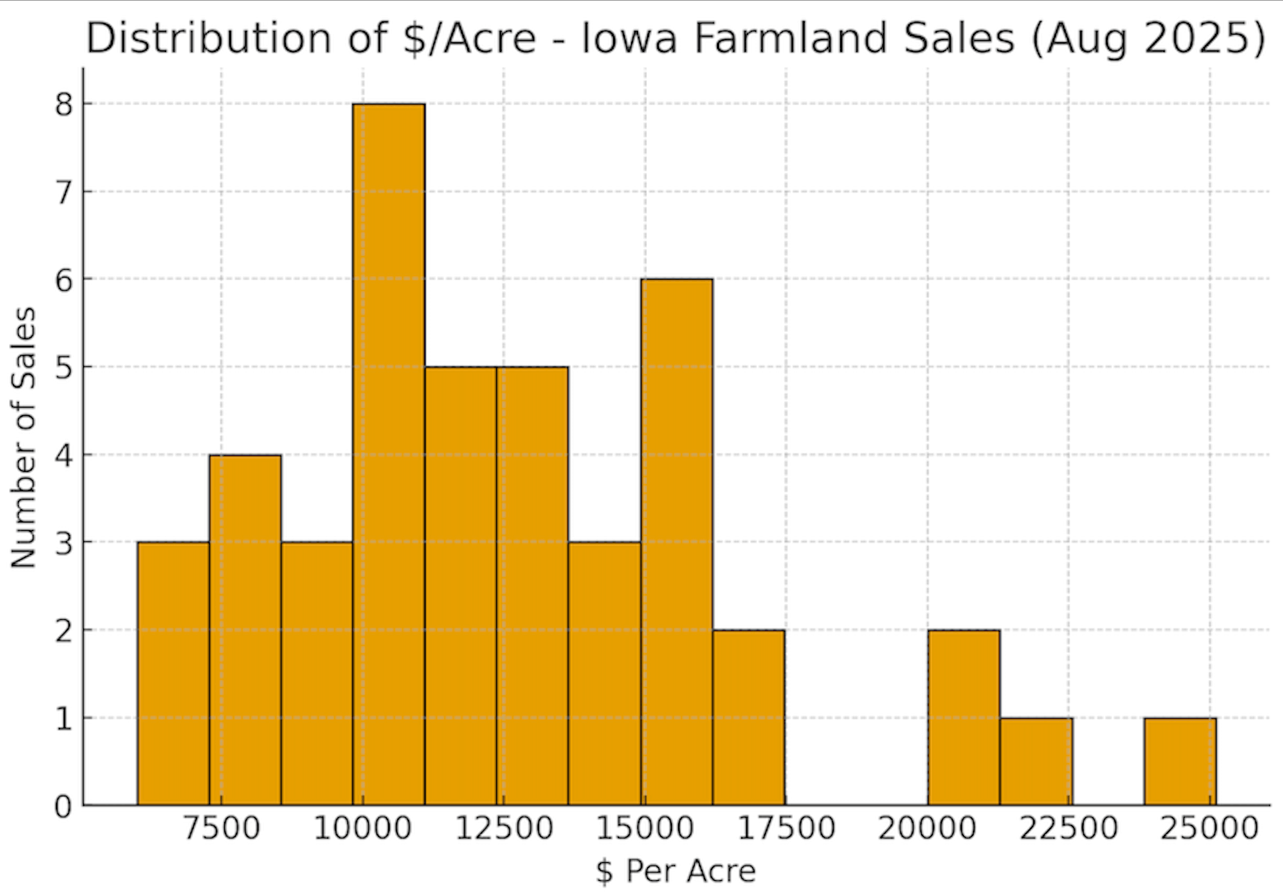 Dollars per acre average in Iowa Farmland August 2025
