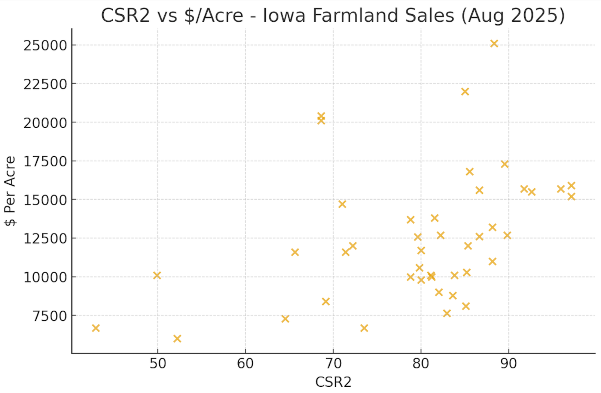 CSR2 price IA farmland Aug 2025