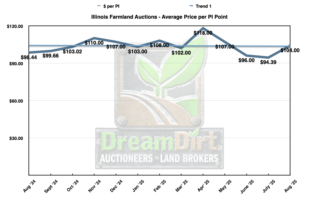 average $/PI IL Aug 2025 prices for farmland 