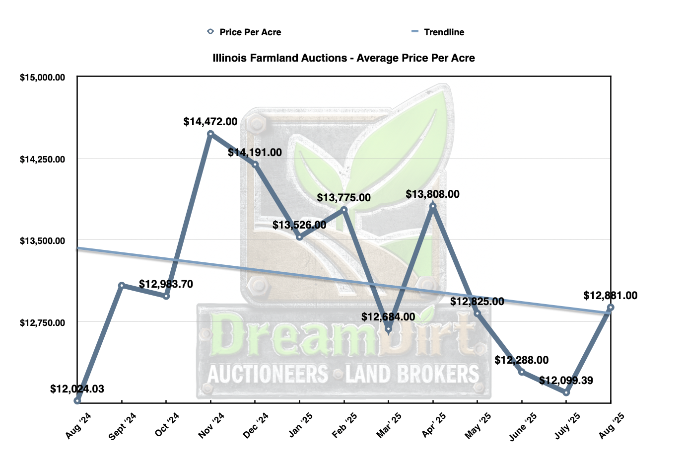 Illinois Farmland Price per acre