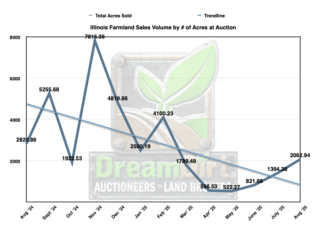 number of acres sold at auction in IL in Aug 2025