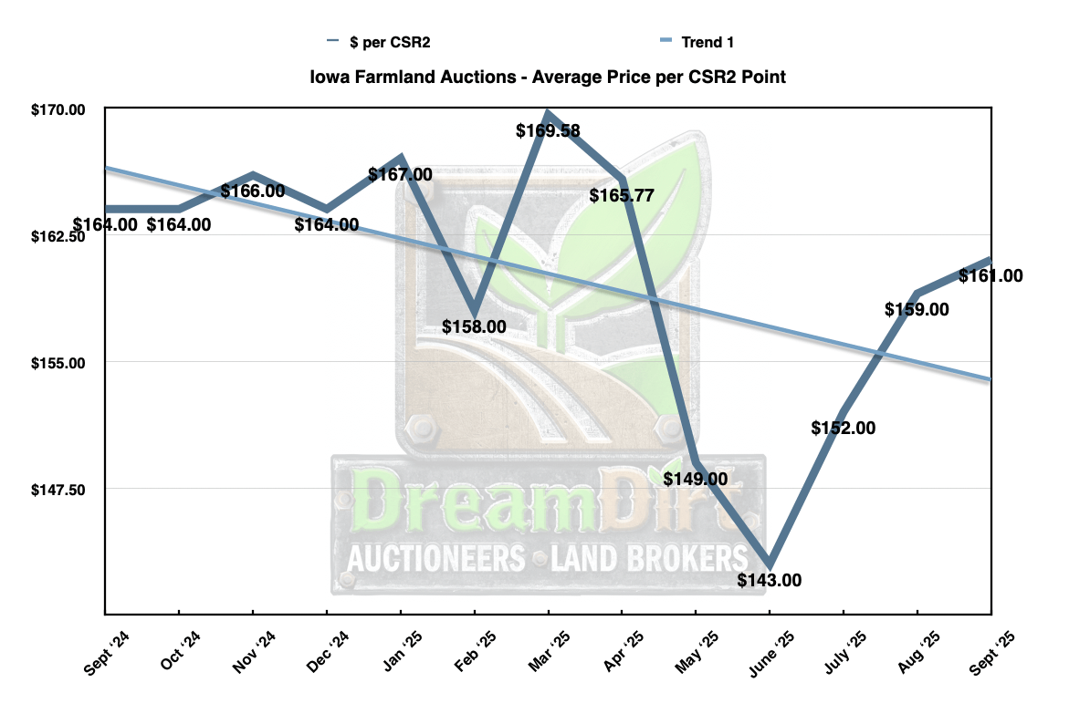 Average Price Per CSR2 Point - September 2025 Sales