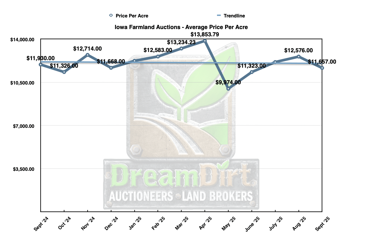 Average price per acre Iowa farmland September 2025 Sales