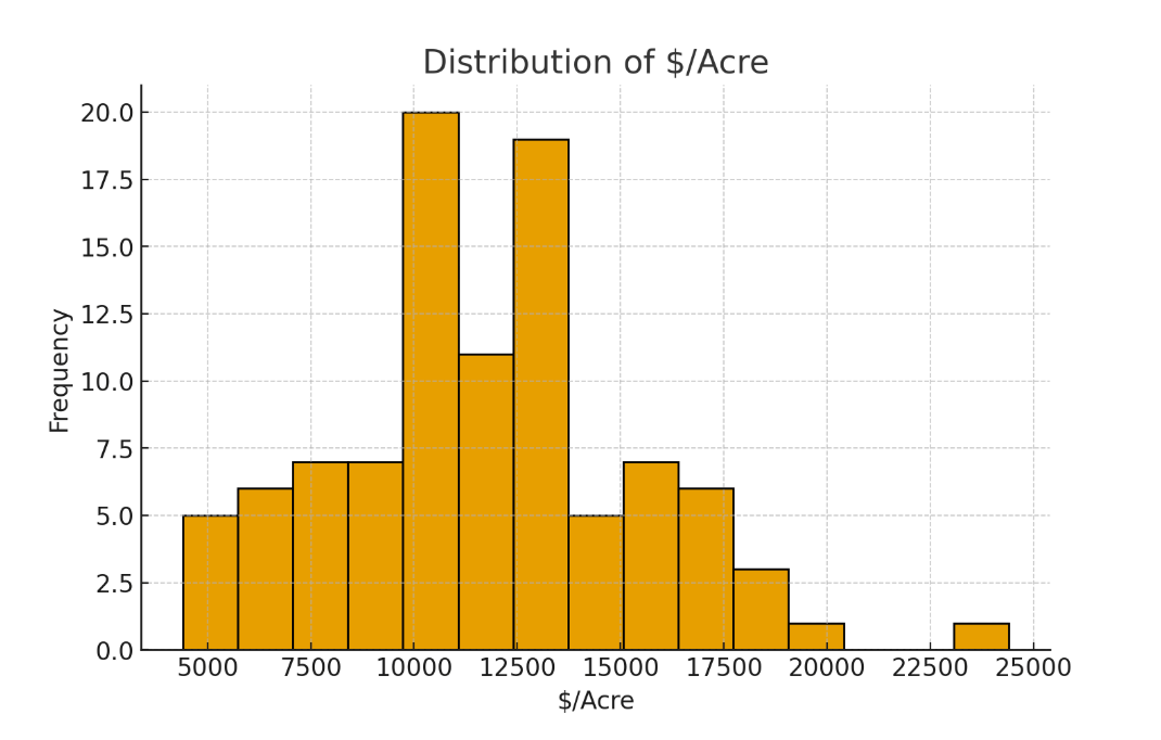 Distribution of $/acre September farmland IA sales 2025