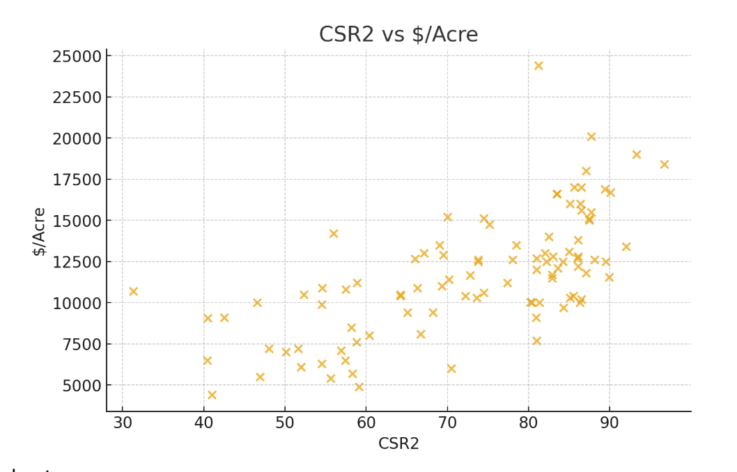 CSR2 vs $/acre September IA 2025 sales