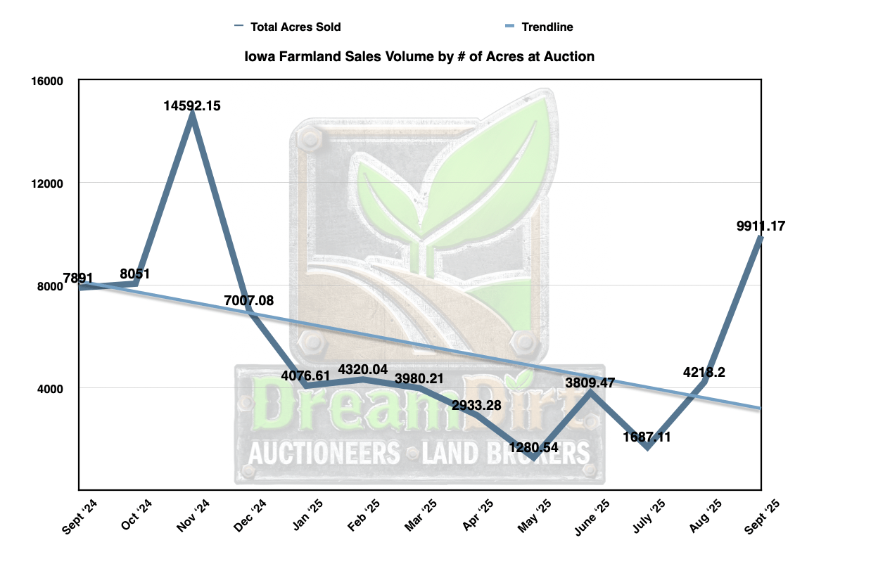 number of acres sold at auction in September in Iowa 2025