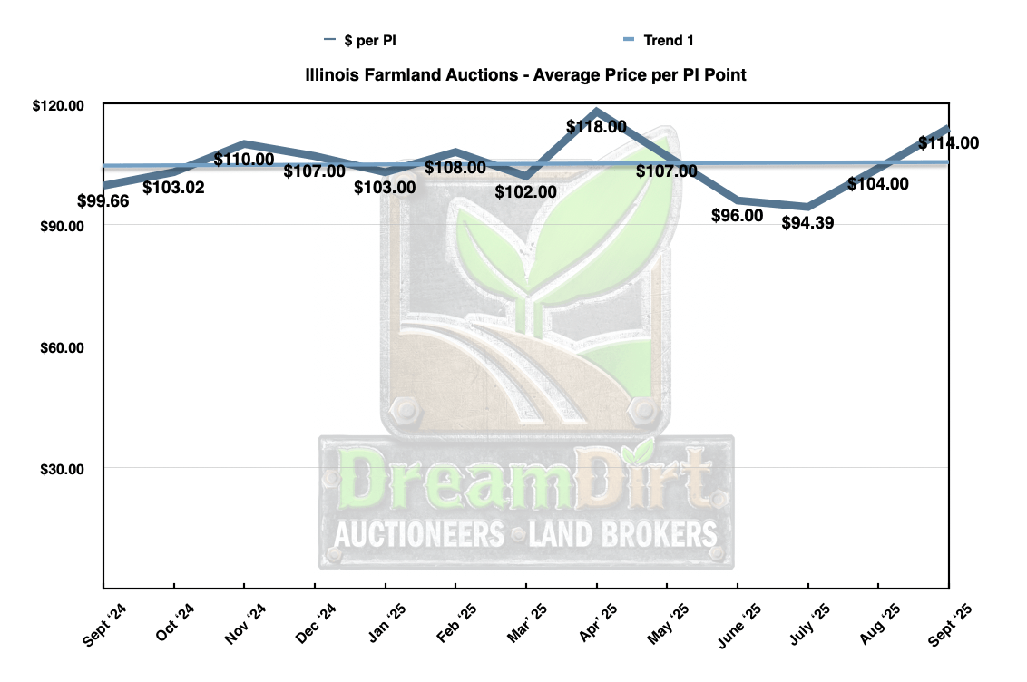 Average price per PI point Illinois farmland 