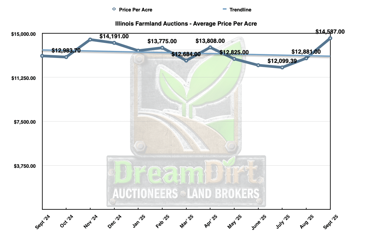 Average dollars per acre Illinois farmland September 2025 prices