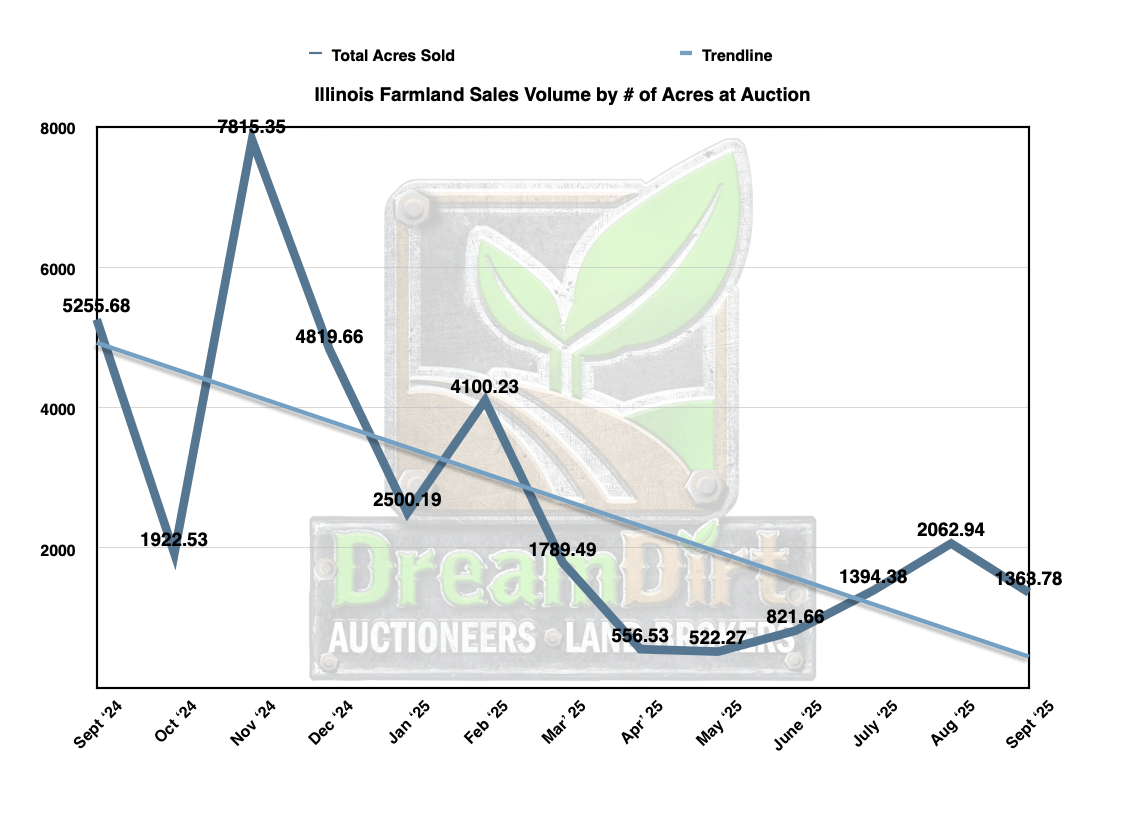 Number of farmland acres sold in Illinois in September 2025 by auction