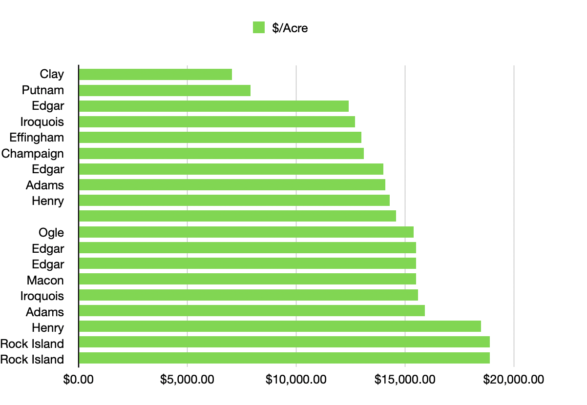 Illinois Farmland Prices Distribution of $/Acre – July 2025