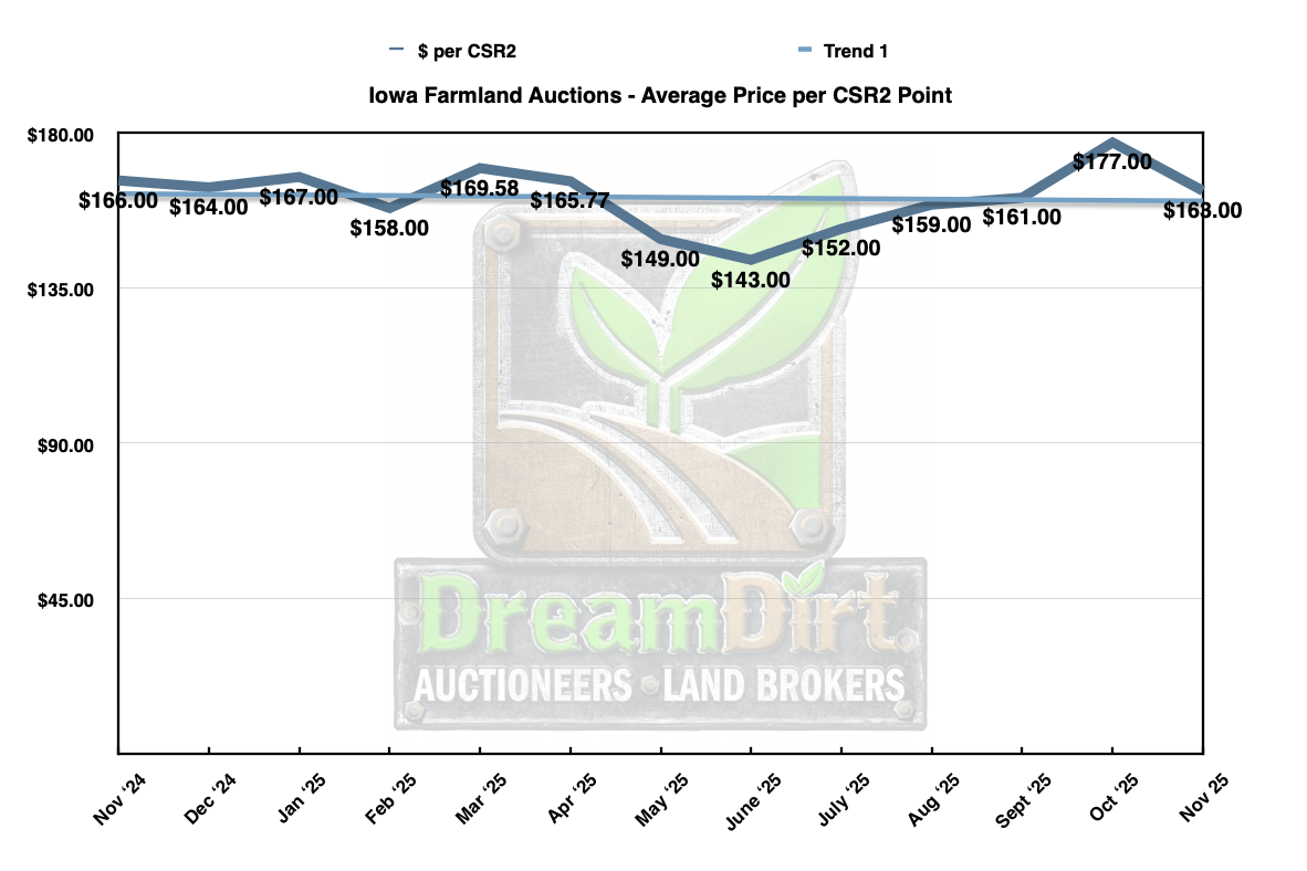 Average Price Per CSR2 point Iowa farmland November 2025