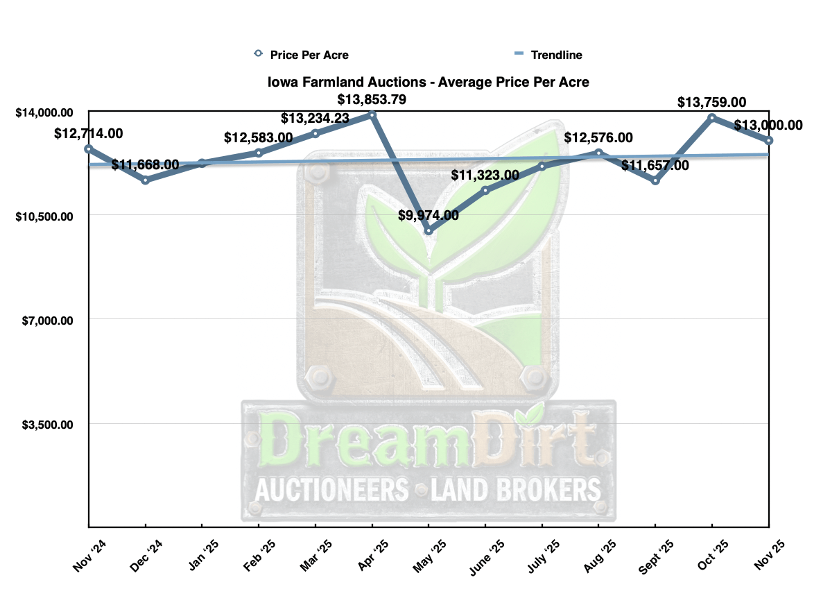 Average price per acre of farmland in Iowa November 2025