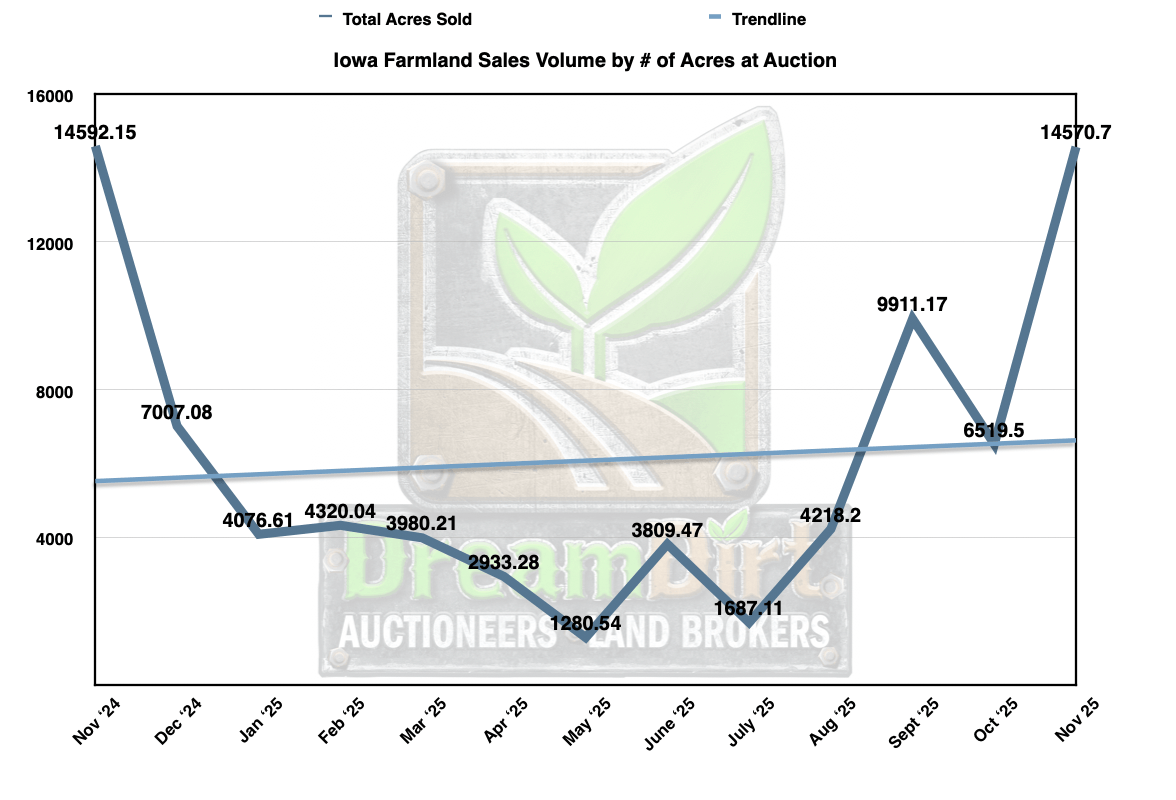 number of acres sold at auction in Iowa Nov 2025