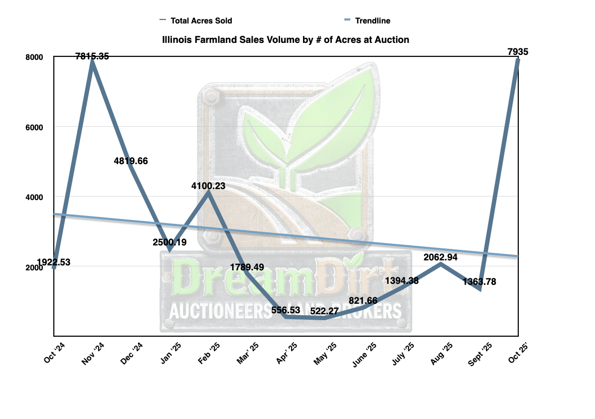 amount of acres sold in illinois october 2025