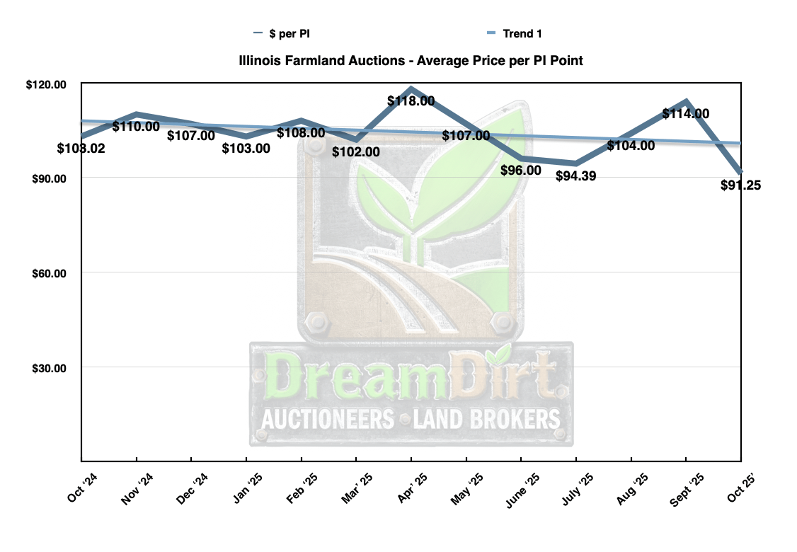 average dollars per PI Illinois farmland october 2025