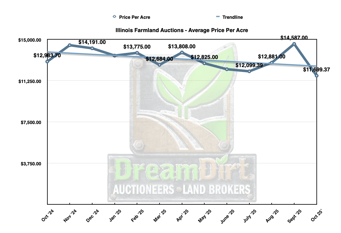 Illinois farmland Average price per acre