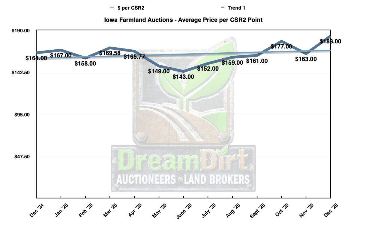 Iowa Farmland average price per CSR2 point December 2025