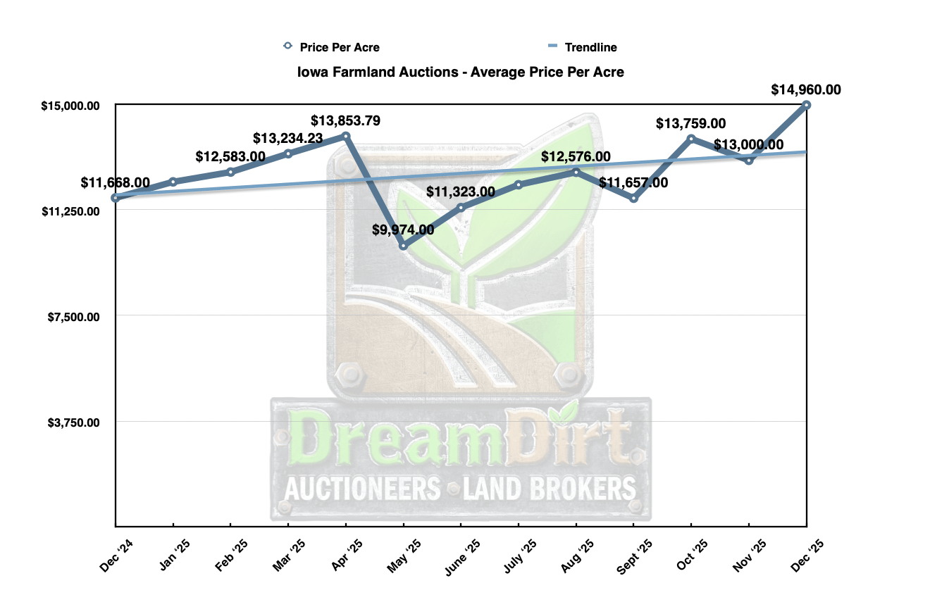 December Iowa farmland average price per acre