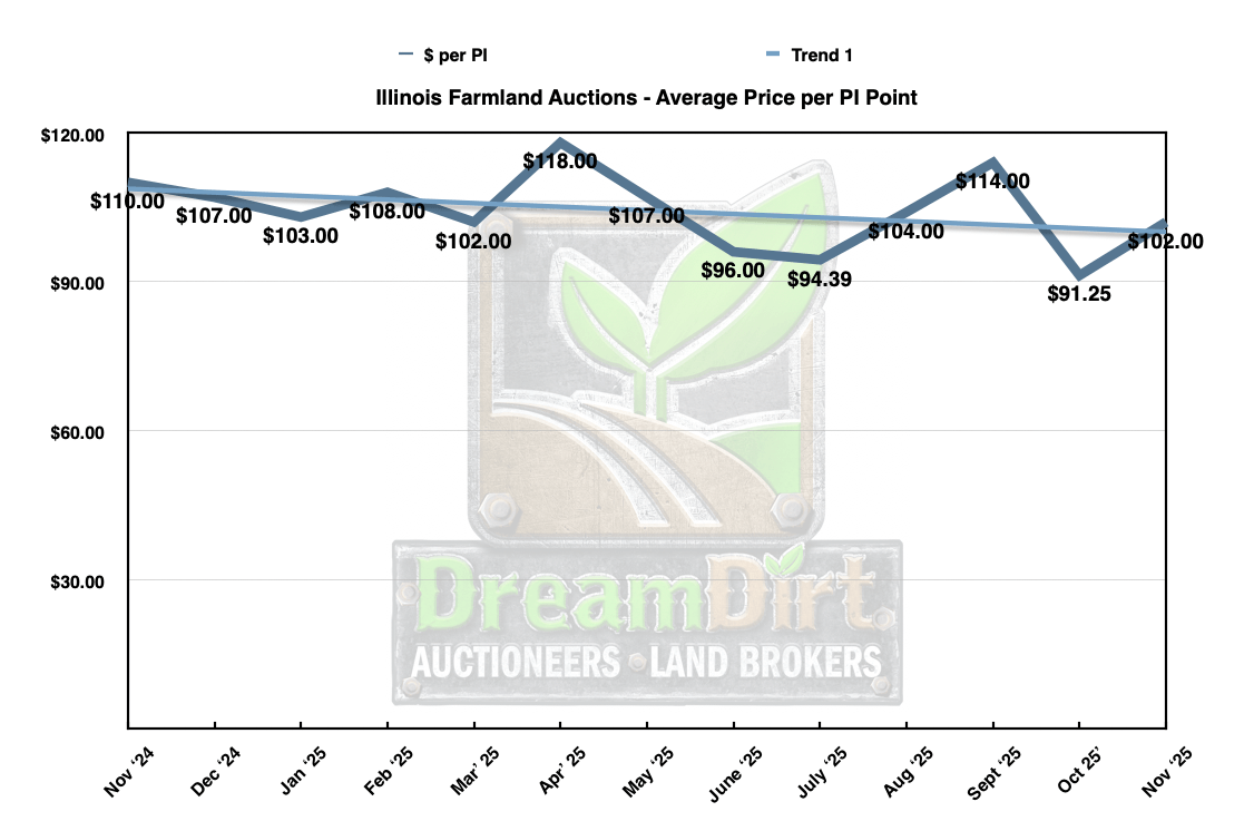 Average price per PI Illinois Farmland Nov 2025 Sales