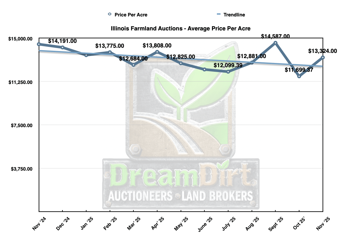 Average price per acre in Illinois Nov 2025 Report