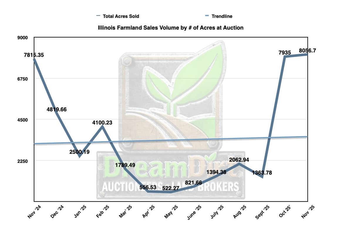 Number of Acres sold in Illinois Nov 2025