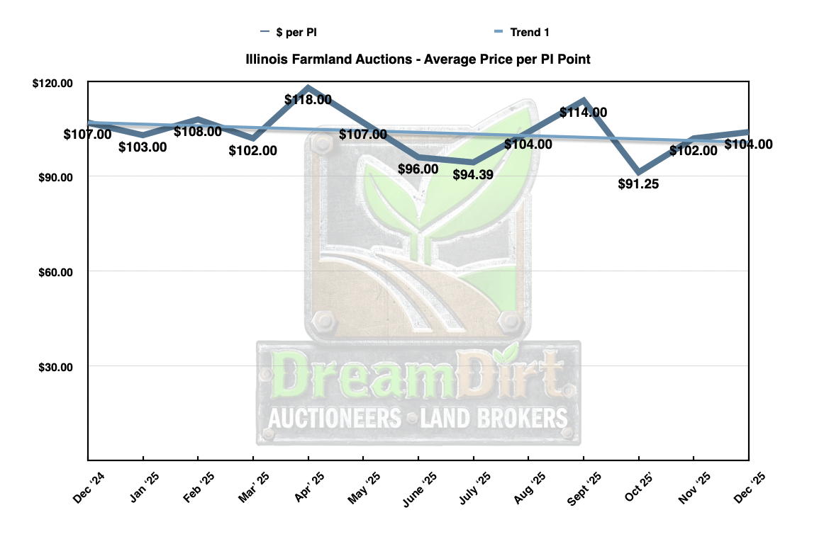 Average $/PI Illinois Farmland december 2025 prices