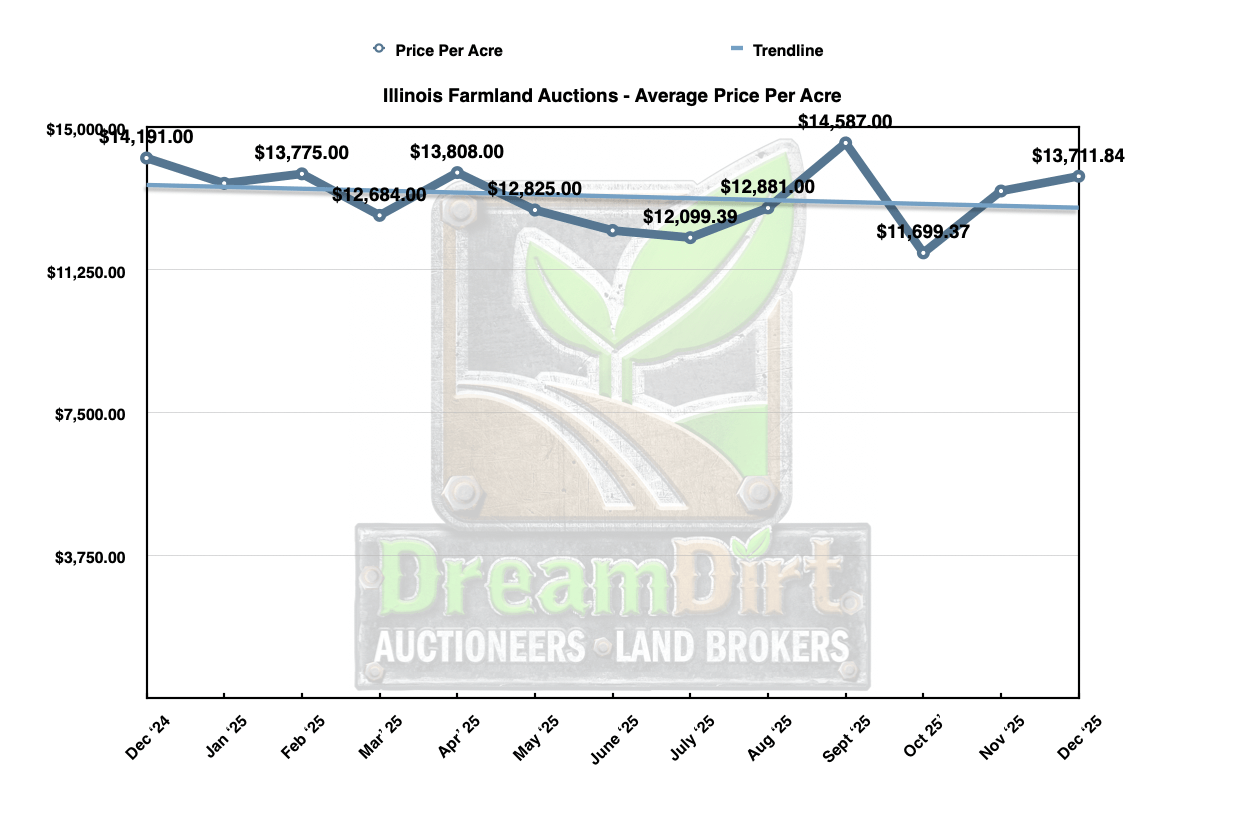 Dollars per acre average Illinois Farmland December 2025