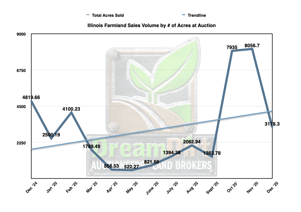 Number of tillable farm acres sold in Illinois dec 2025