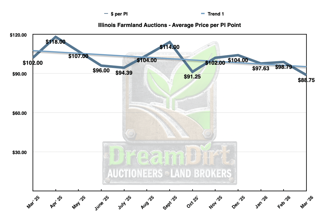 Average $/PI Illinois Farmland december 2025 prices