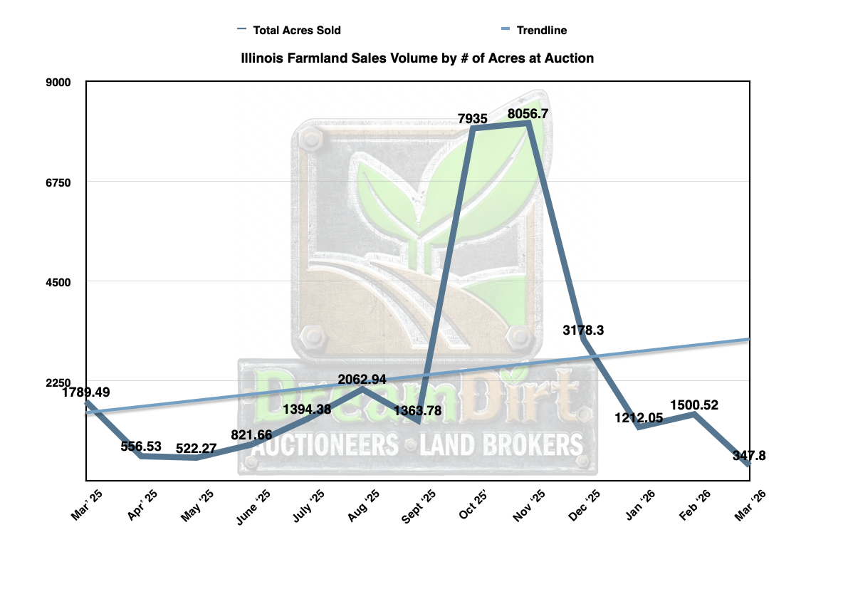 Number of tillable farm acres sold in Illinois dec 2025