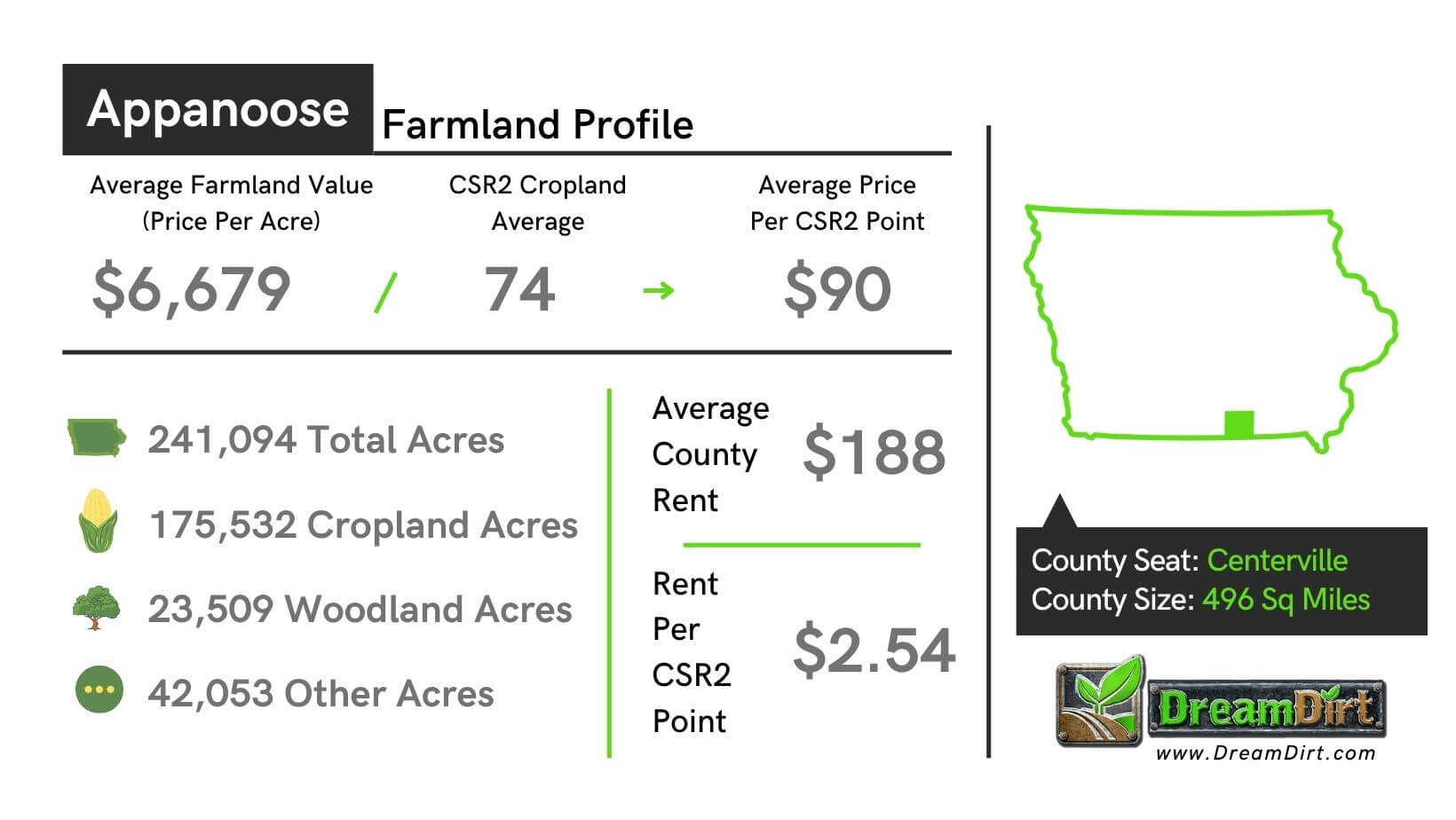 Appanoose County Farmland Prices