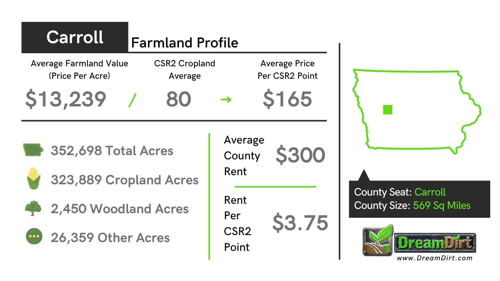 Carroll County Iowa Current Farmland Prices