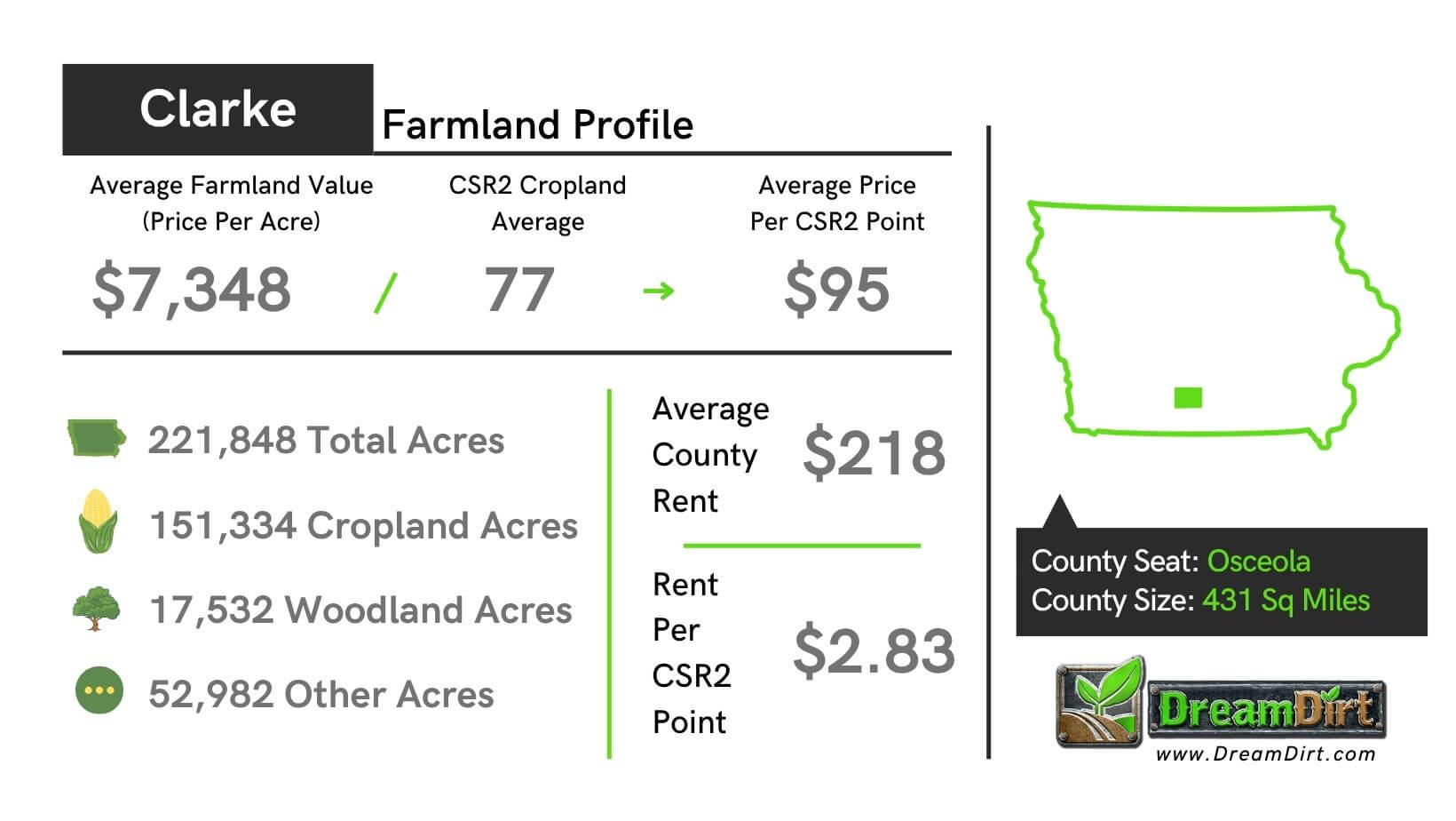 Clarke County Iowa Current Farm