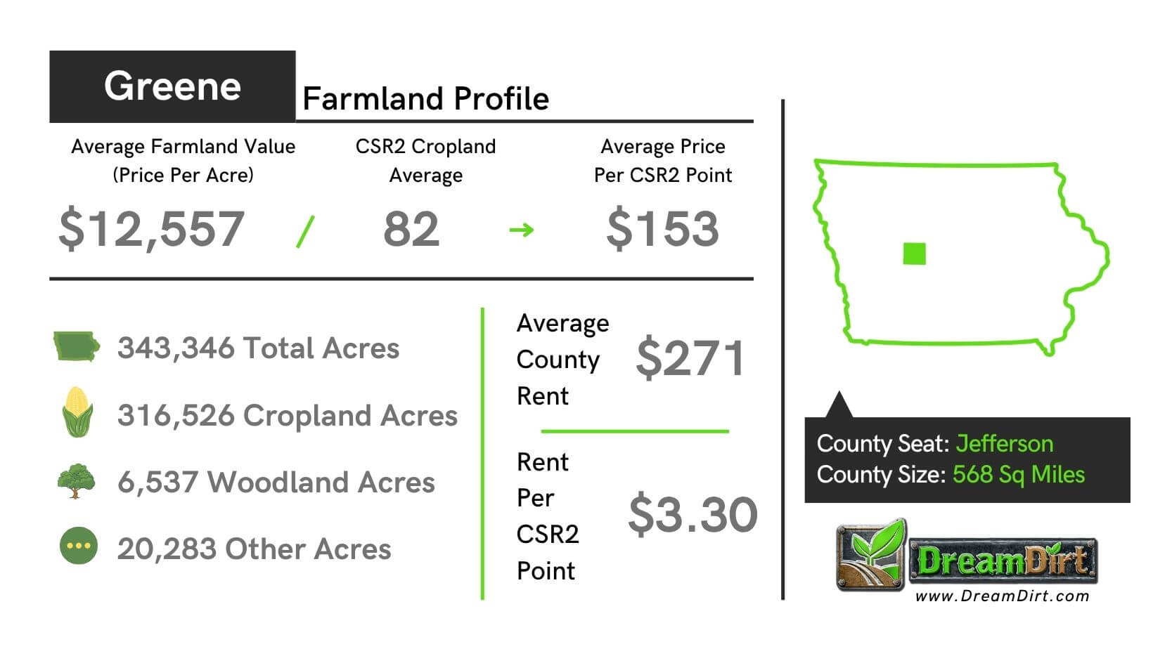 Greene County Iowa Current Farmland Prices