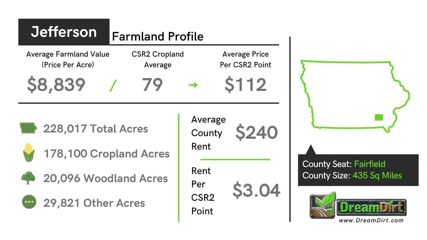 Jefferson County Iowa Current Farmland Prices