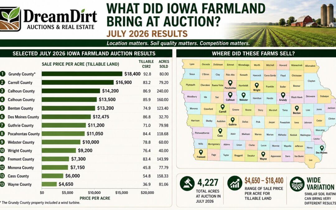 What July 2026 Iowa Farmland Auctions Tell Us About Land Values
