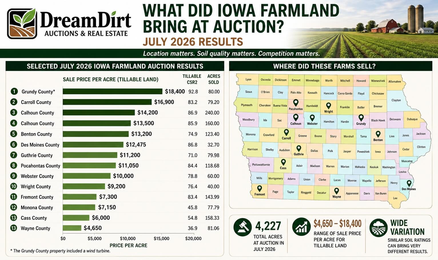 July 2026 Iowa Farmland Auction Results & Land Values